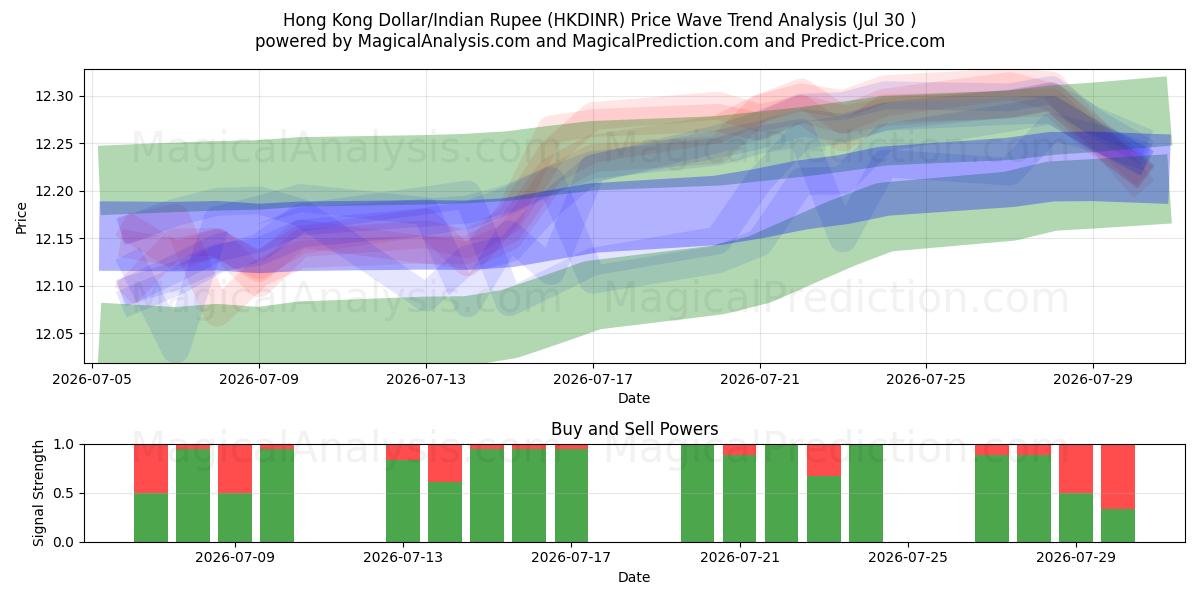  Hong Kong Dollar/Indian Rupee (HKDINR) Support and Resistance area (29 Jul) 