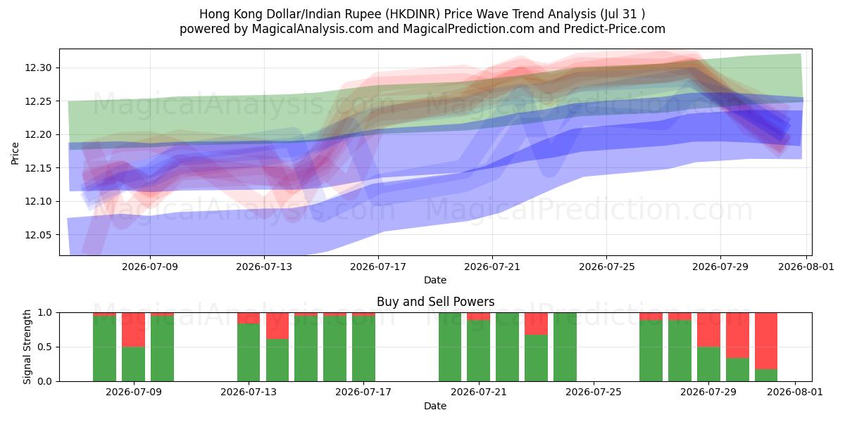  Hong Kong Dollar/Indisk Rupee (HKDINR) Support and Resistance area (30 Jul) 