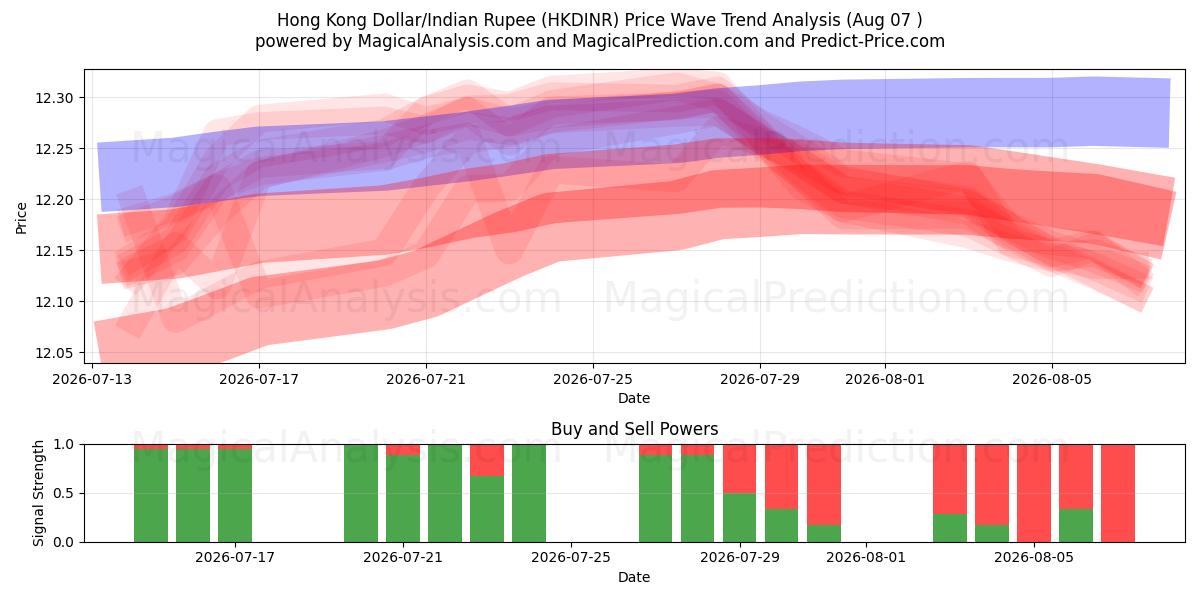  دلار هنگ کنگ/روپیه هند (HKDINR) Support and Resistance area (06 Aug) 