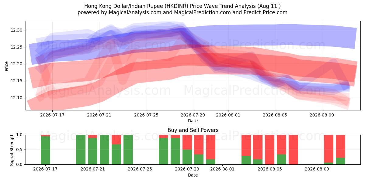  Hongkongse dollar/Indiase roepie (HKDINR) Support and Resistance area (10 Aug) 