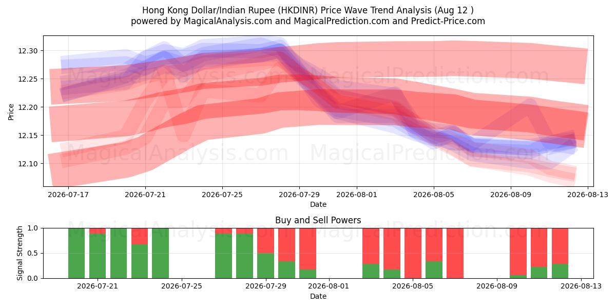  Hongkongse dollar/Indiase roepie (HKDINR) Support and Resistance area (11 Aug) 