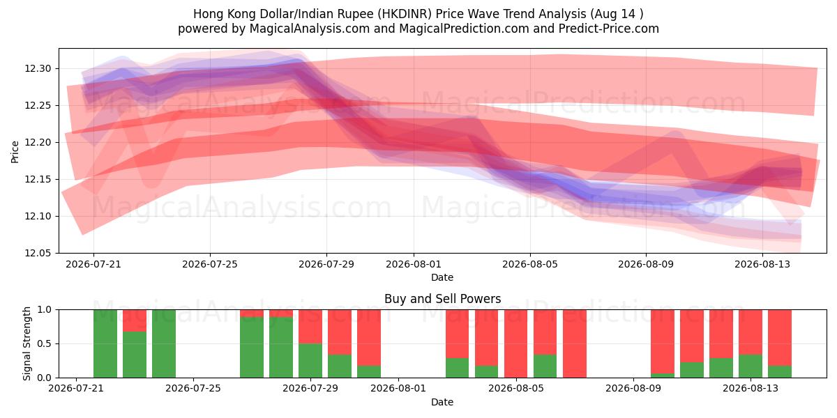  香港ドル/インドルピー (HKDINR) Support and Resistance area (13 Aug) 