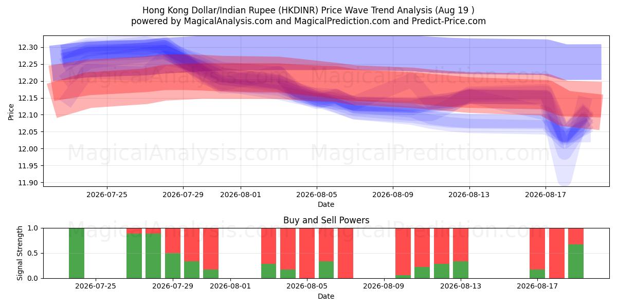  Dollaro di Hong Kong/Rupia indiana (HKDINR) Support and Resistance area (17 Aug) 
