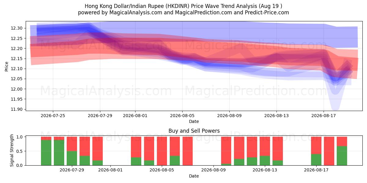  Hongkongin dollari / Intian rupia (HKDINR) Support and Resistance area (18 Aug) 