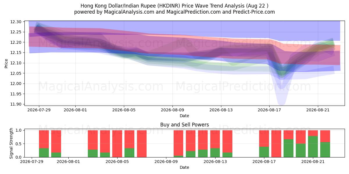  Hong Kong Dollar/Indisk Rupee (HKDINR) Support and Resistance area (19 Aug) 