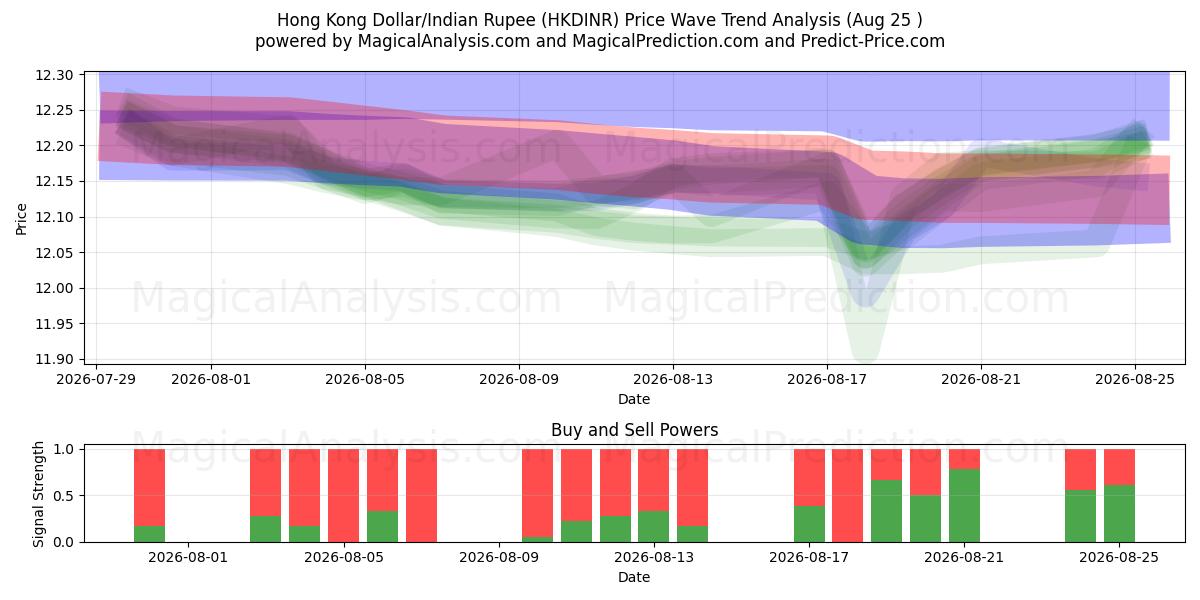  Hong Kong Dollar/Indisk Rupee (HKDINR) Support and Resistance area (24 Aug) 
