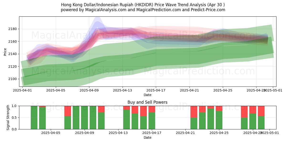  Hongkong-Dollar/Indonesische Rupiah (HKDIDR) Support and Resistance area (30 Apr) 