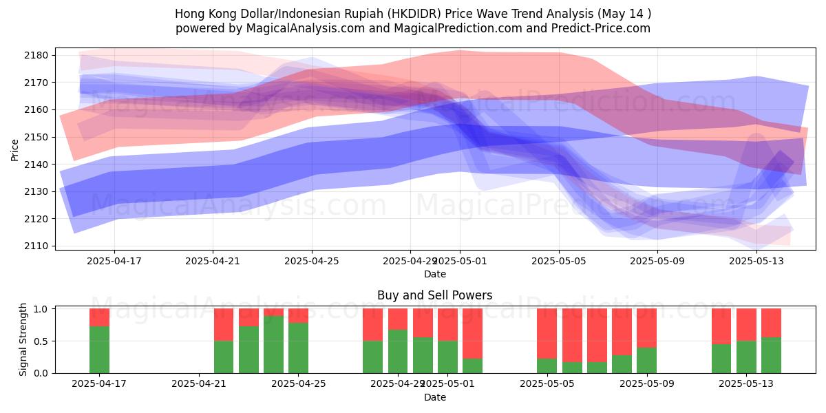  Hong Kong Dollar/Indonesian Rupiah (HKDIDR) Support and Resistance area (14 May) 