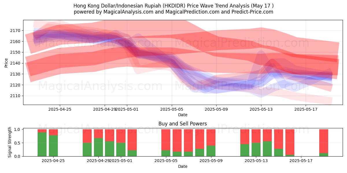  Hong Kong Dollar/Indonesisk Rupiah (HKDIDR) Support and Resistance area (17 May) 
