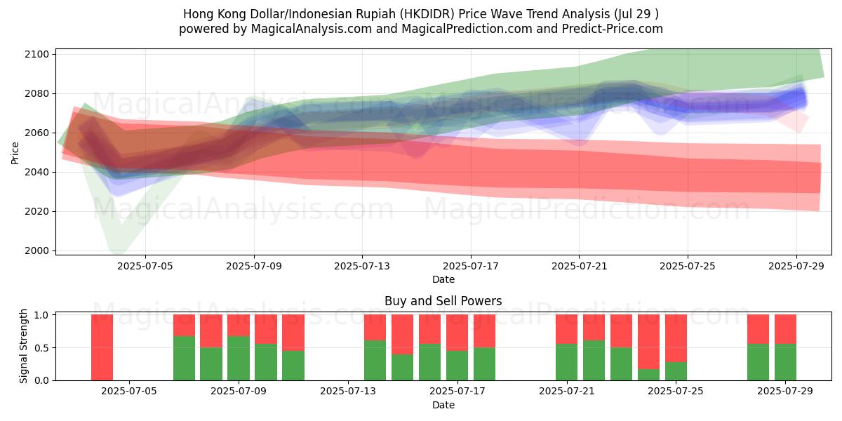  Dollar de Hong Kong/Roupie indonésienne (HKDIDR) Support and Resistance area (25 Jul) 