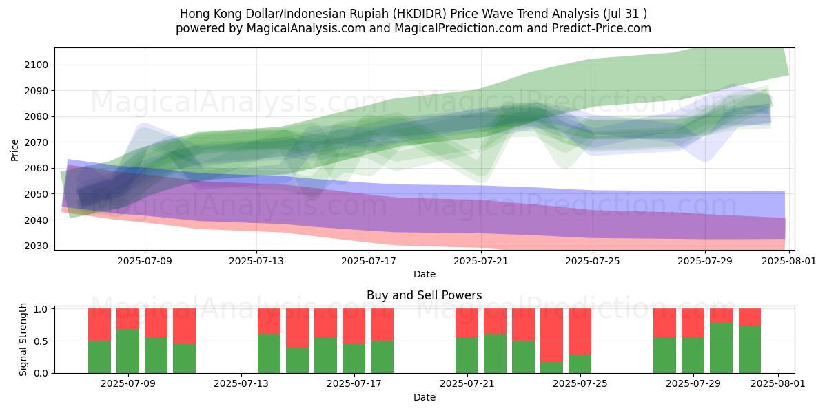  Dólar de Hong Kong/Rupia Indonésia (HKDIDR) Support and Resistance area (29 Jul) 