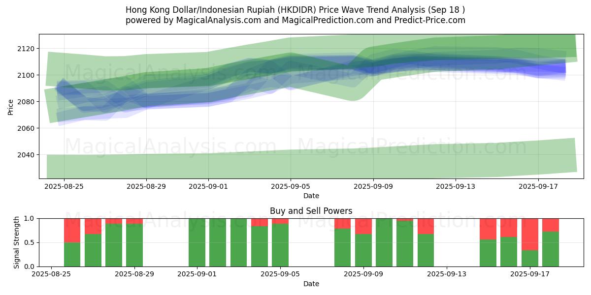  Hong Kong Dollar/Indonesian Rupiah (HKDIDR) Support and Resistance area (17 Sep) 