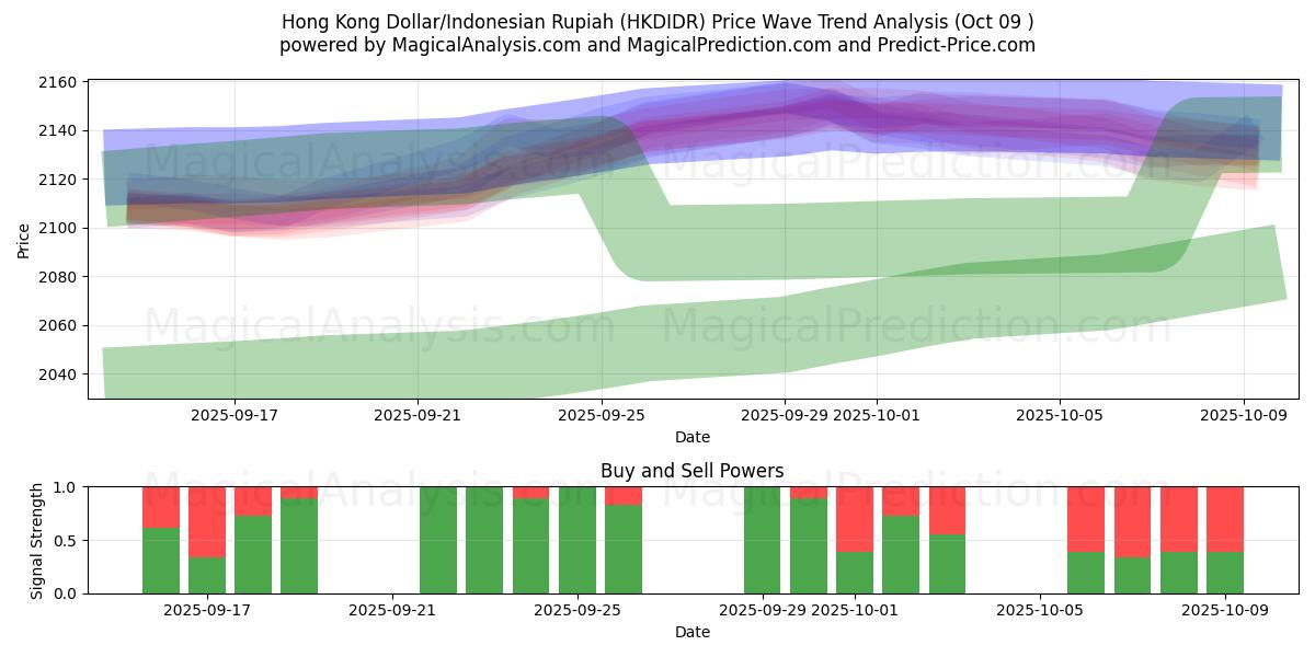  Dólar de Hong Kong/Rupia Indonésia (HKDIDR) Support and Resistance area (08 Oct) 