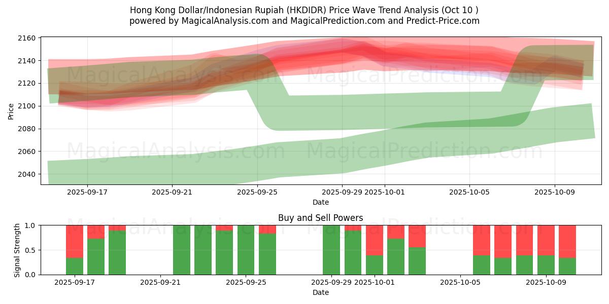  Dólar de Hong Kong/Rupia indonesia (HKDIDR) Support and Resistance area (09 Oct) 