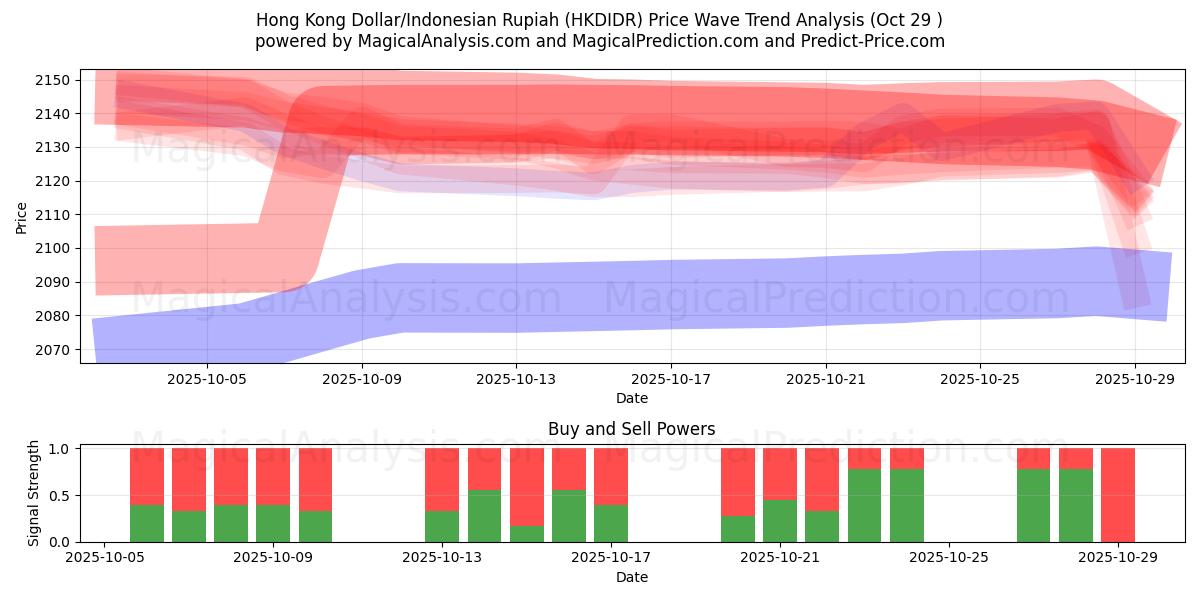Гонконгский доллар/Индонезийская рупия (HKDIDR) Support and Resistance area (28 Oct)   Гонконгский доллар/Индонезийская рупия (HKDIDR) Support and Resistance area (28 Oct)