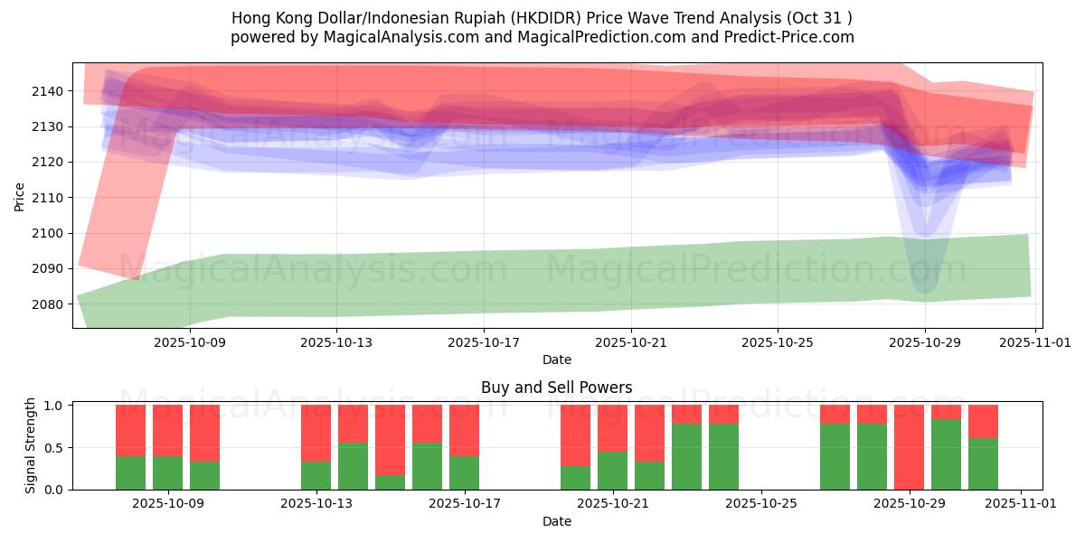 Hong Kong Dollar/Indonesian Rupiah (HKDIDR) Support and Resistance area (30 Oct)   Hong Kong Dollar/Indonesian Rupiah (HKDIDR) Support and Resistance area (30 Oct)