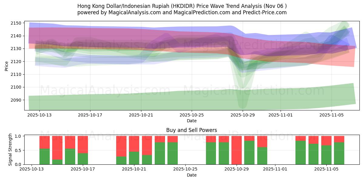  Hong Kong Dollar/Indonesian Rupiah (HKDIDR) Support and Resistance area (05 Nov) 