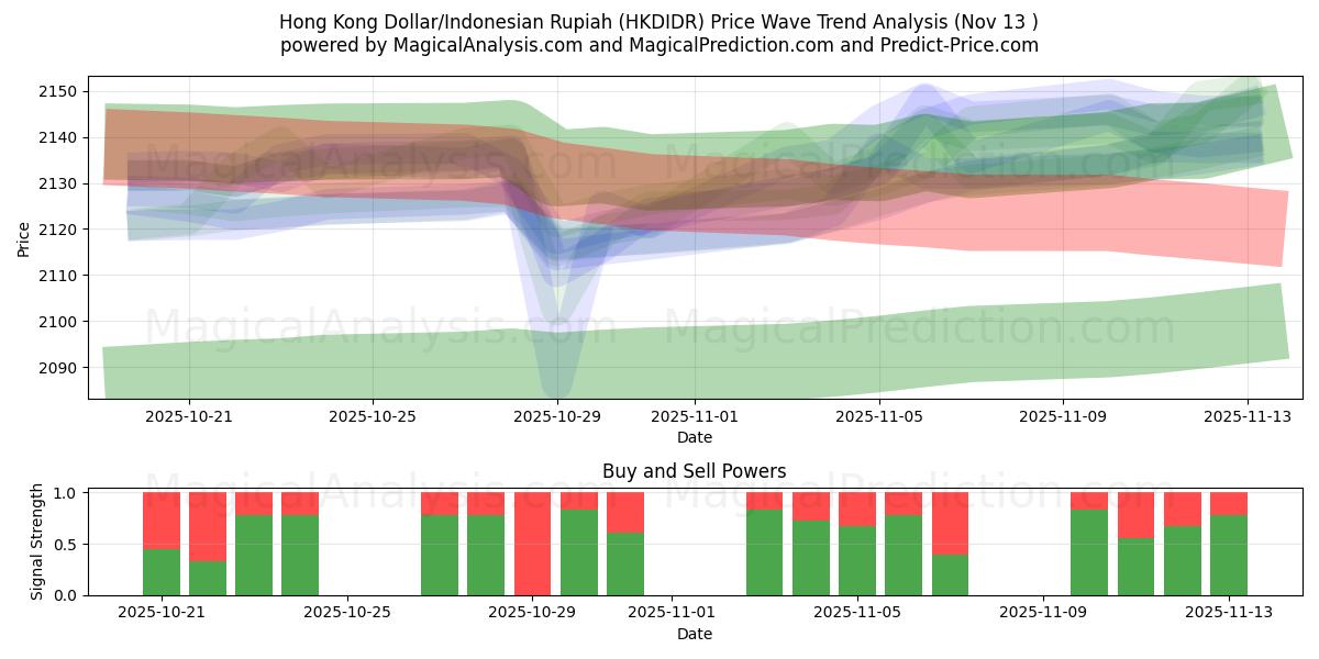  Гонконгский доллар/Индонезийская рупия (HKDIDR) Support and Resistance area (12 Nov) 