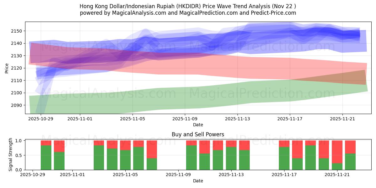  हांगकांग डॉलर/इंडोनेशियाई रुपिया (HKDIDR) Support and Resistance area (21 Nov) 