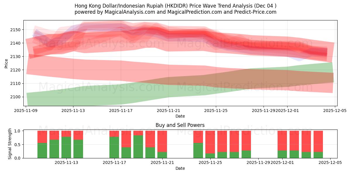  Hong Kong Dollar/Indonesian Rupiah (HKDIDR) Support and Resistance area (03 Dec) 