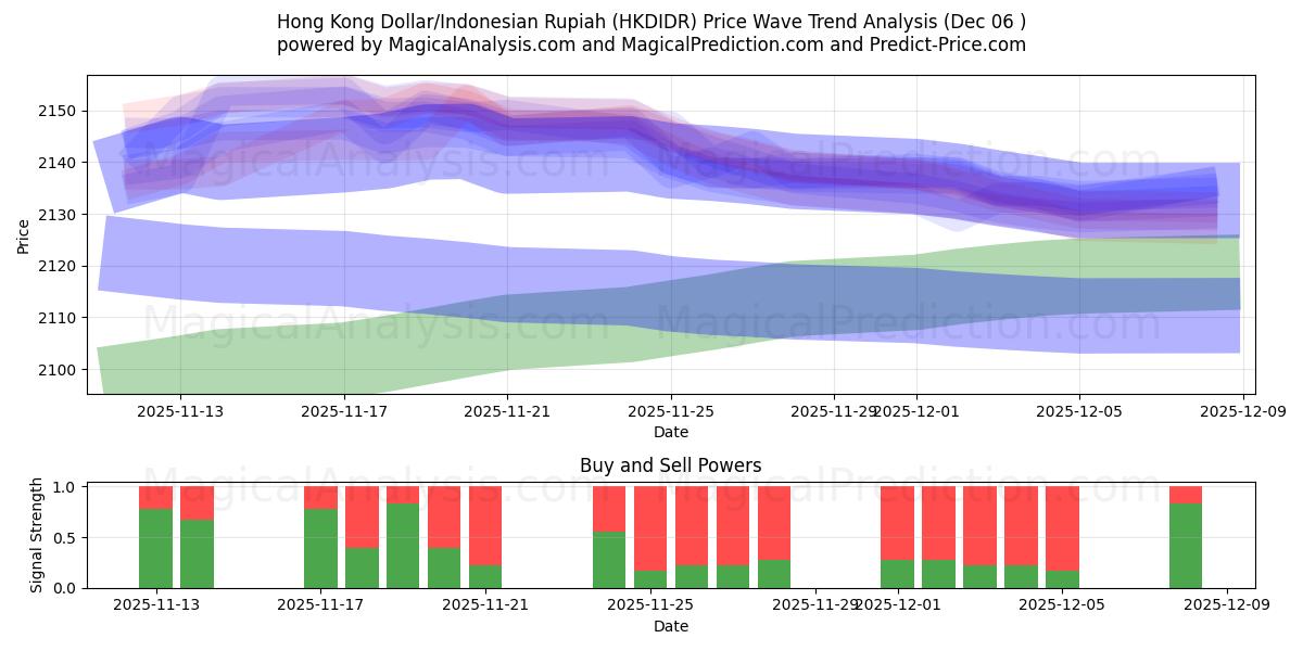  Гонконгский доллар/Индонезийская рупия (HKDIDR) Support and Resistance area (05 Dec) 