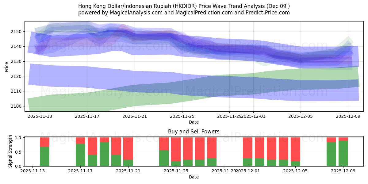  홍콩 달러/인도네시아 루피아 (HKDIDR) Support and Resistance area (08 Dec) 