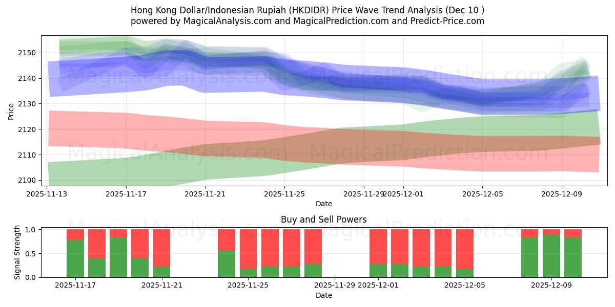  Hong Kong Dollar/Indonesisk Rupiah (HKDIDR) Support and Resistance area (09 Dec) 