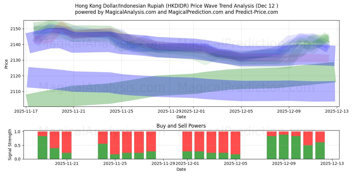  港元/印尼盾 (HKDIDR) Support and Resistance area (11 Dec) 