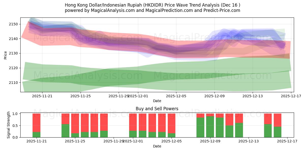  Hong Kong Dollar/Indonesian Rupiah (HKDIDR) Support and Resistance area (15 Dec) 