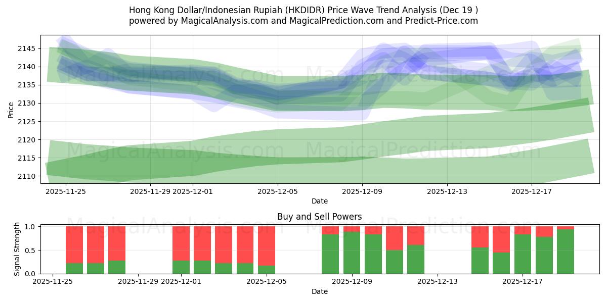  Hong Kong Dollar/Indonesian Rupiah (HKDIDR) Support and Resistance area (18 Dec) 