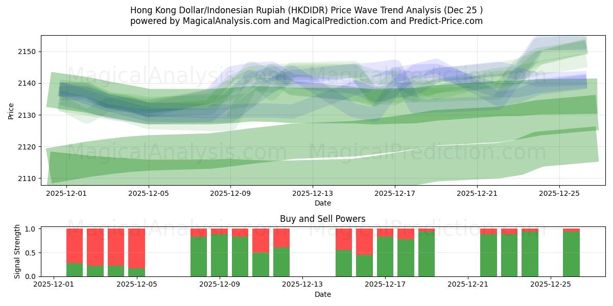  Hong Kong Dollar/Indonesian Rupiah (HKDIDR) Support and Resistance area (24 Dec) 