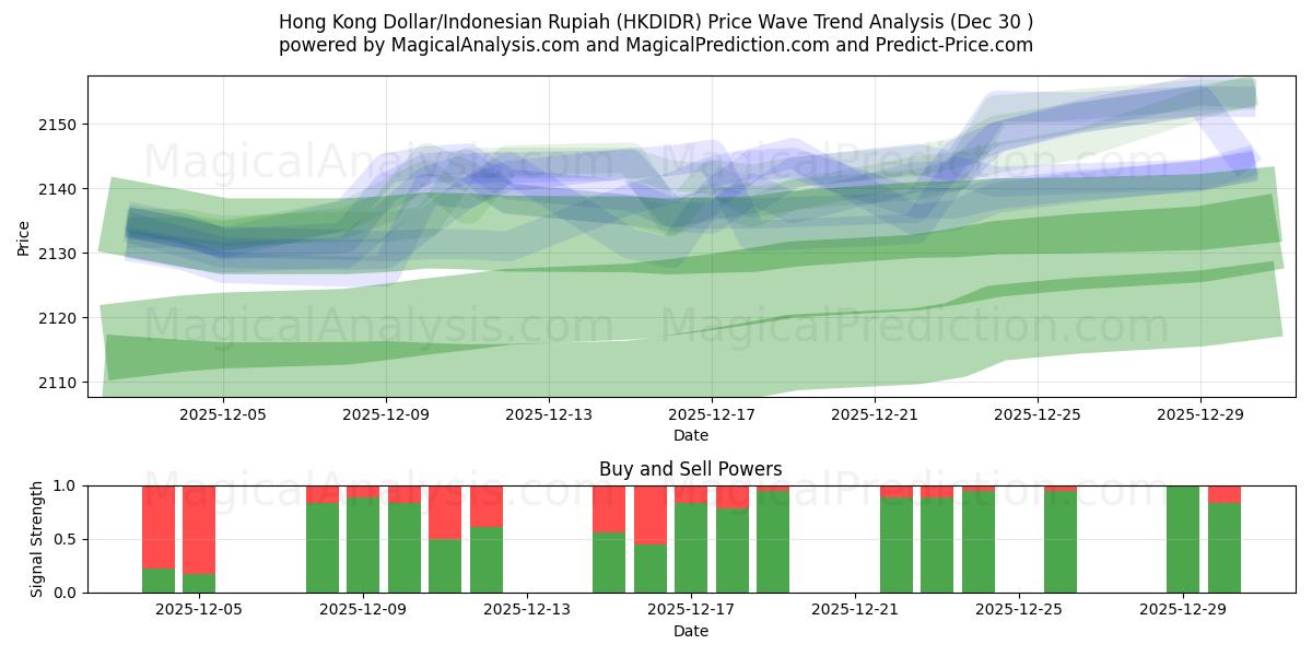  Hong Kong Dollar/Indonesisk Rupiah (HKDIDR) Support and Resistance area (29 Dec) 