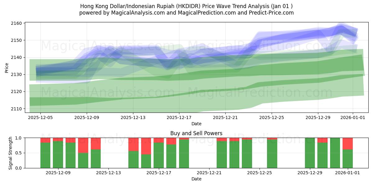  港元/印尼盾 (HKDIDR) Support and Resistance area (31 Dec) 