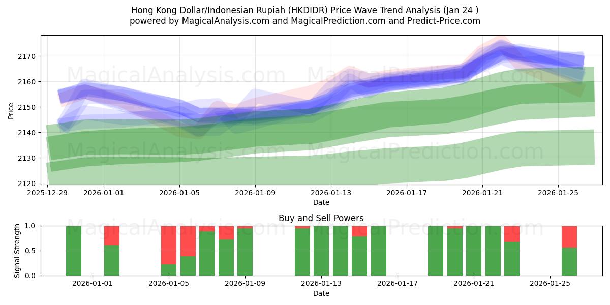  हांगकांग डॉलर/इंडोनेशियाई रुपिया (HKDIDR) Support and Resistance area (23 Jan) 