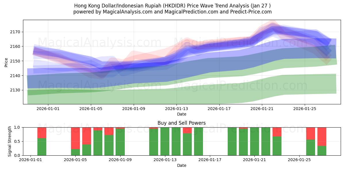  हांगकांग डॉलर/इंडोनेशियाई रुपिया (HKDIDR) Support and Resistance area (26 Jan) 