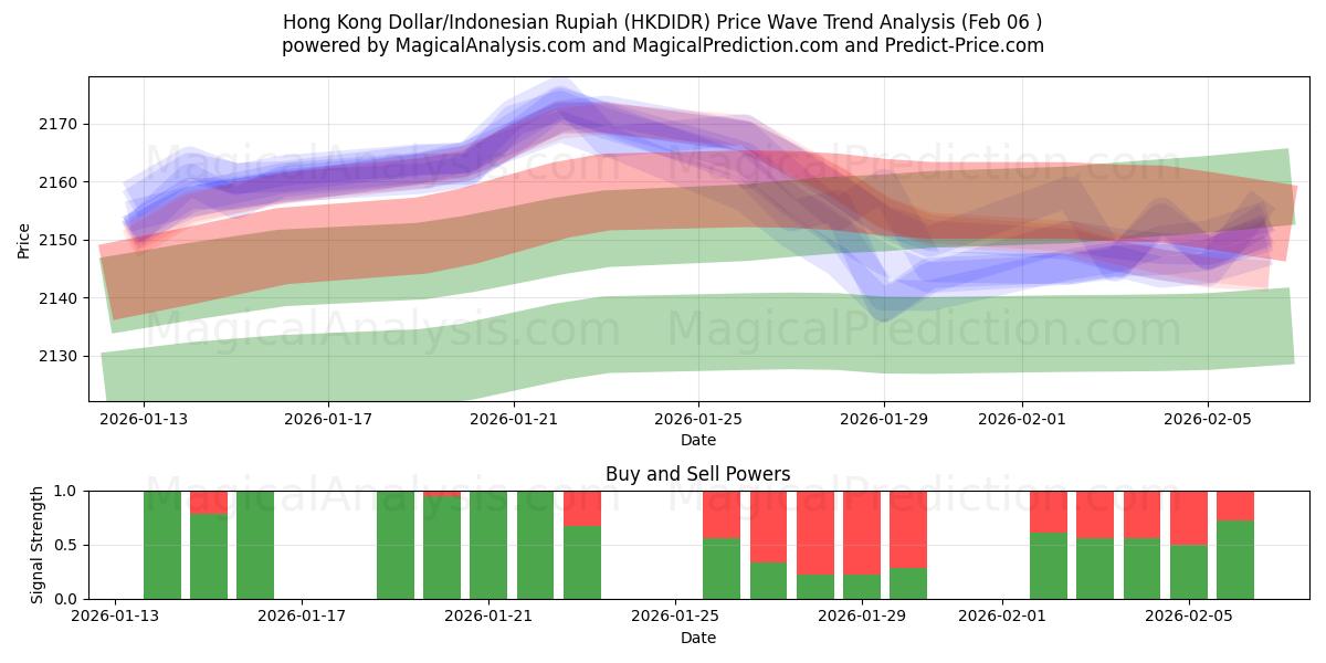  Hong Kong Dollar/Indonesian Rupiah (HKDIDR) Support and Resistance area (05 Feb) 