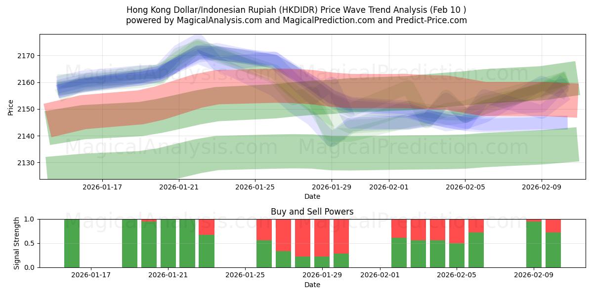  Hong Kong Dollar/Indonesian Rupiah (HKDIDR) Support and Resistance area (09 Feb) 