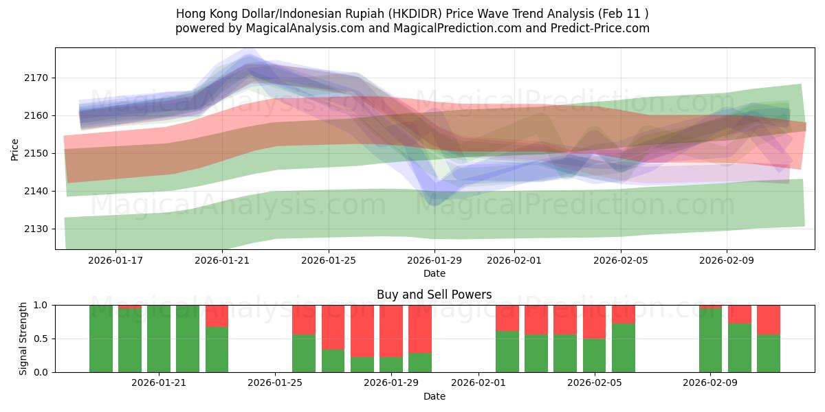  Hong Kong Dollar/Indonesian Rupiah (HKDIDR) Support and Resistance area (10 Feb) 