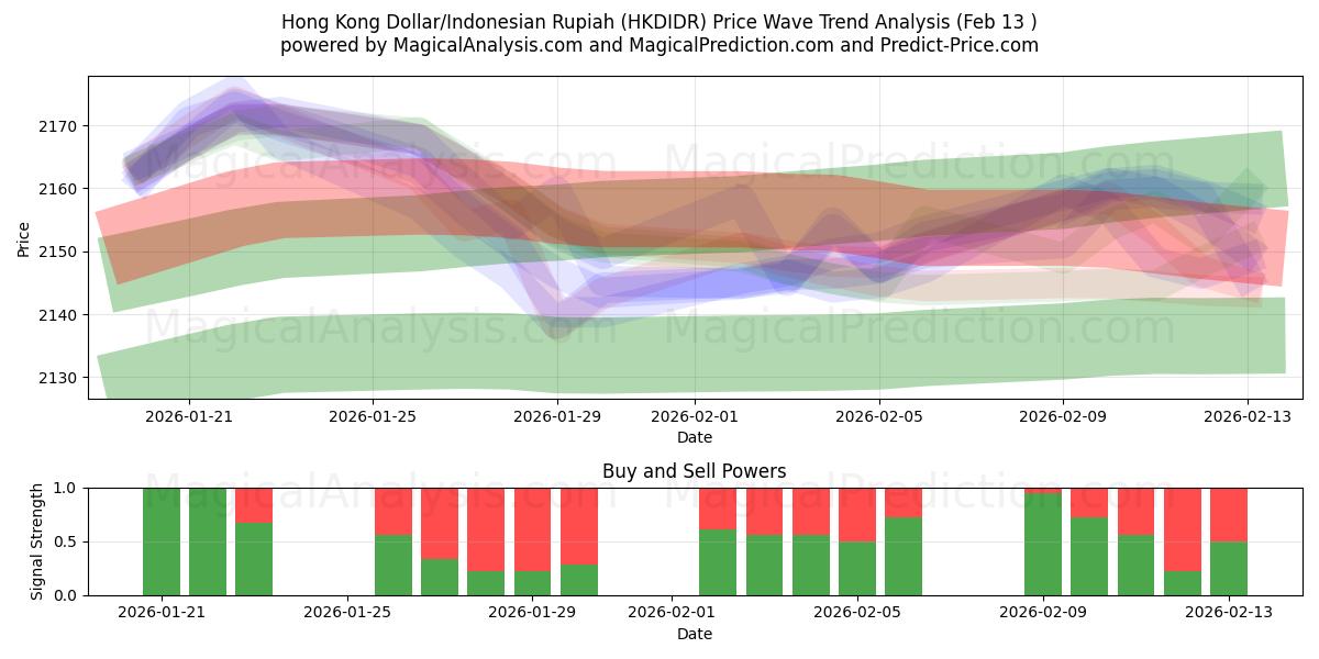 Hong Kong Dollar/Indonesian Rupiah (HKDIDR) Support and Resistance area (12 Feb) 