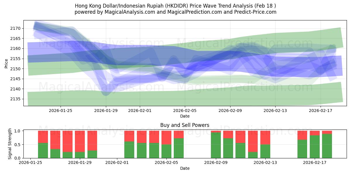  हांगकांग डॉलर/इंडोनेशियाई रुपिया (HKDIDR) Support and Resistance area (17 Feb) 