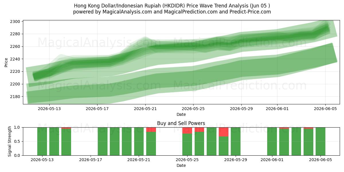 Hongkongin dollari / Indonesian rupia (HKDIDR) Support and Resistance area (04 Jun) 