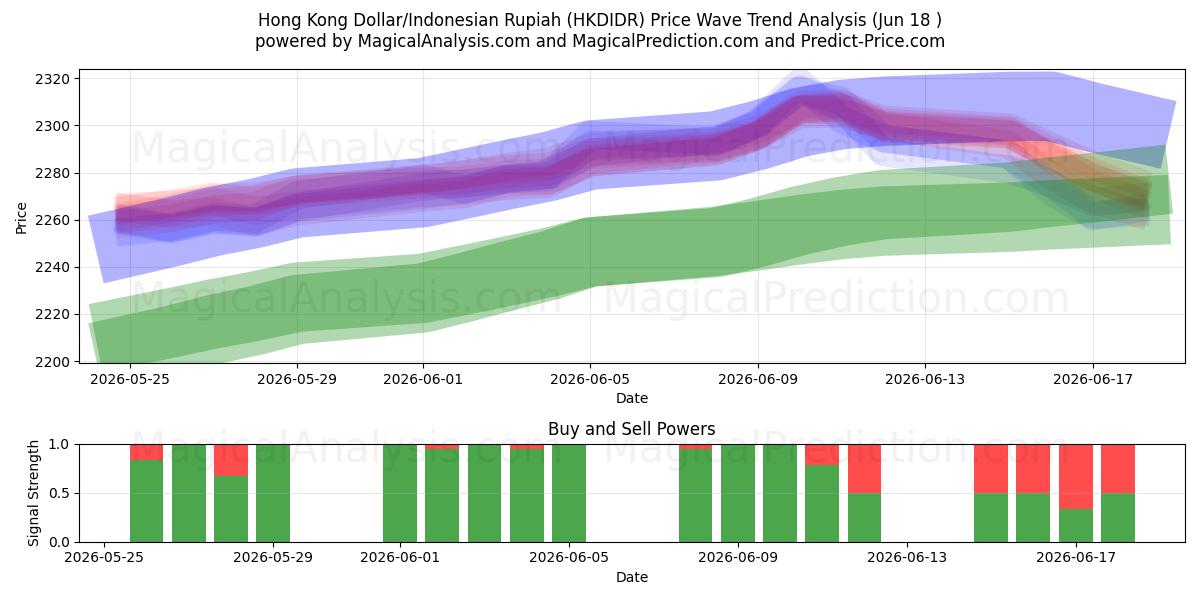  دولار هونج كونج / الروبية الاندونيسية (HKDIDR) Support and Resistance area (10 Jun) 