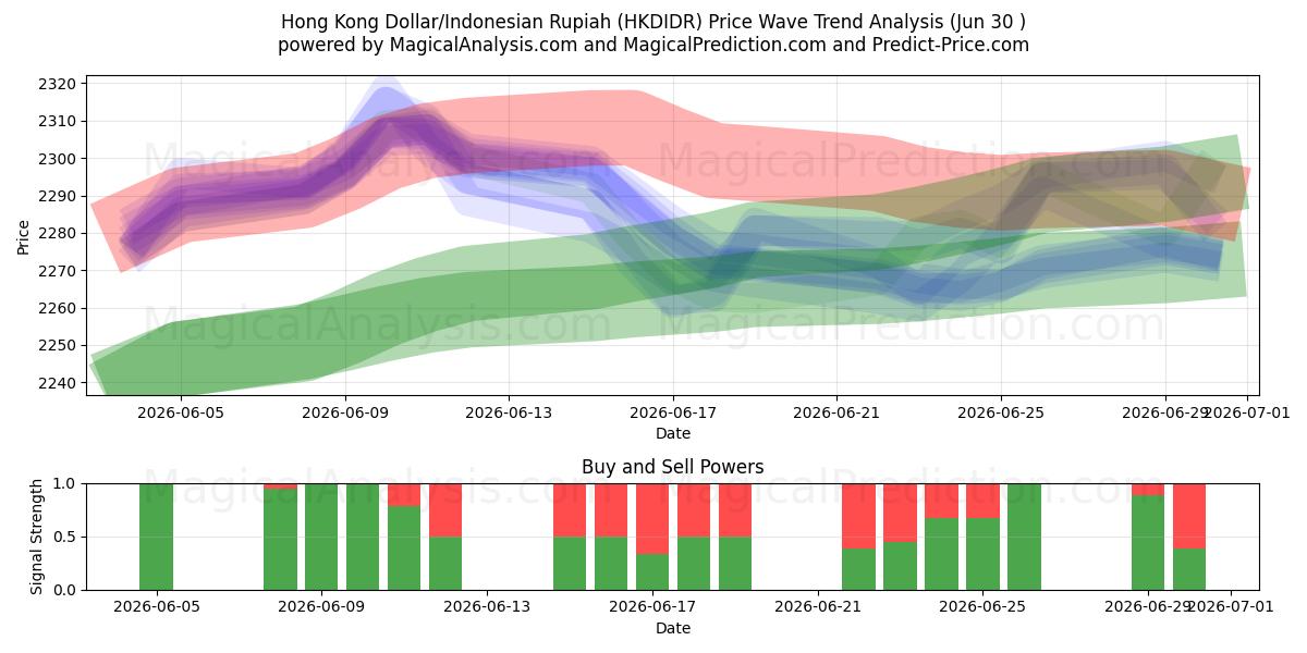 Hong Kong Dollar/Indonesisk Rupiah (HKDIDR) Support and Resistance area (29 Jun) 