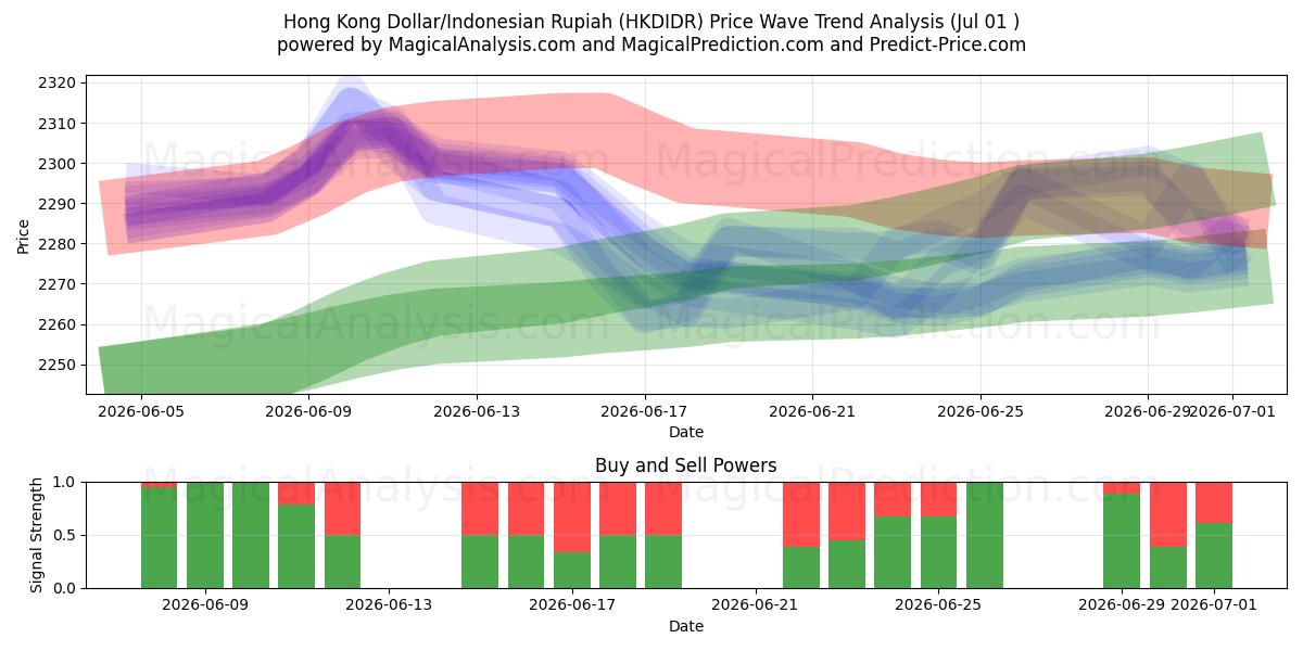  Dólar de Hong Kong/Rupia Indonésia (HKDIDR) Support and Resistance area (30 Jun) 