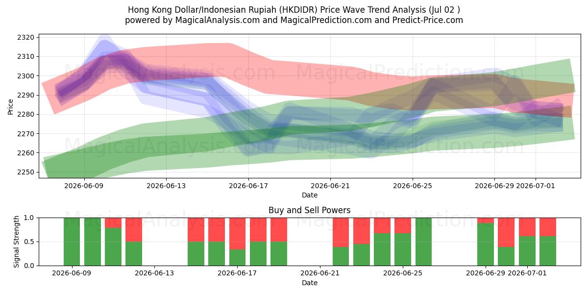  Hongkongse dollar/Indonesische roepia (HKDIDR) Support and Resistance area (01 Jul) 