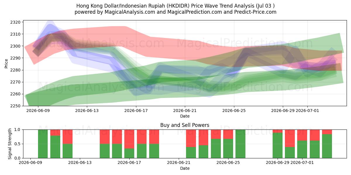  دلار هنگ کنگ/روپیه اندونزی (HKDIDR) Support and Resistance area (02 Jul) 