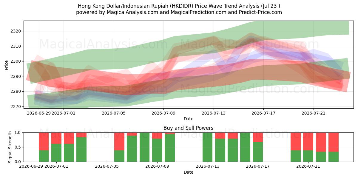  港元/印尼盾 (HKDIDR) Support and Resistance area (22 Jul) 