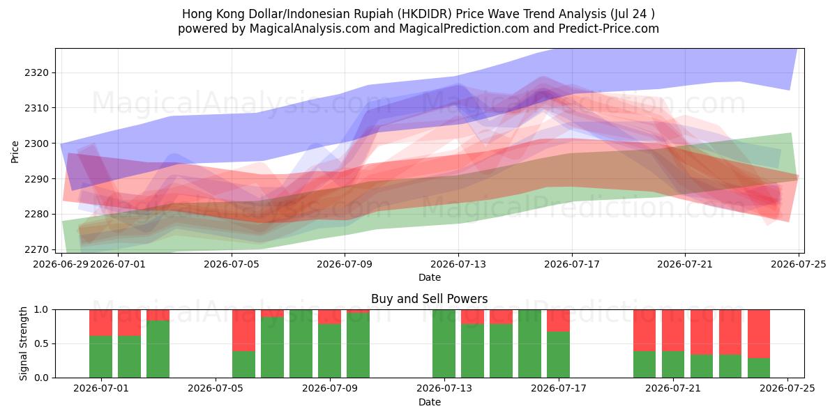  دلار هنگ کنگ/روپیه اندونزی (HKDIDR) Support and Resistance area (23 Jul) 