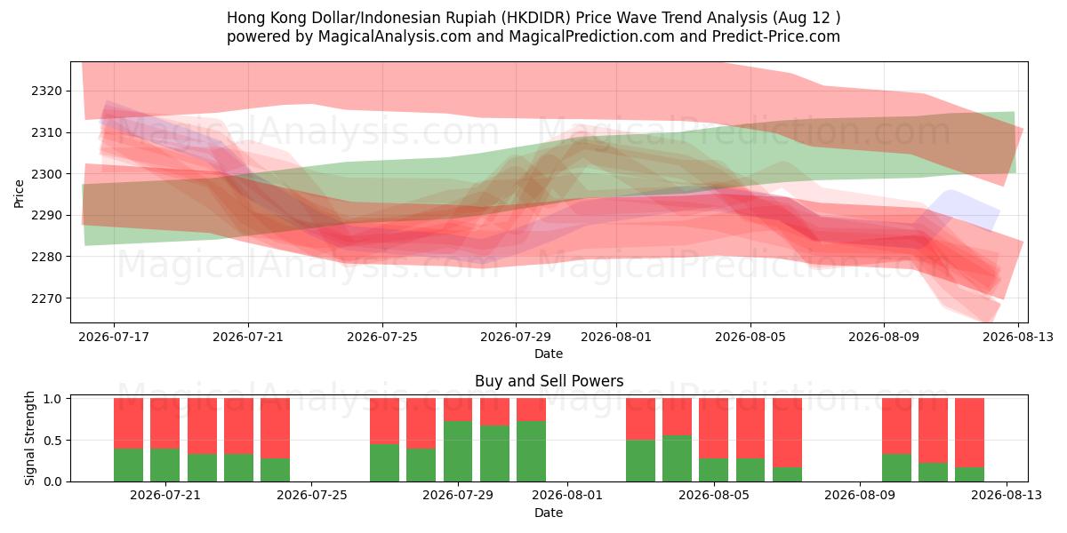  Hong Kong Dollar/Indonesisk Rupiah (HKDIDR) Support and Resistance area (10 Aug) 