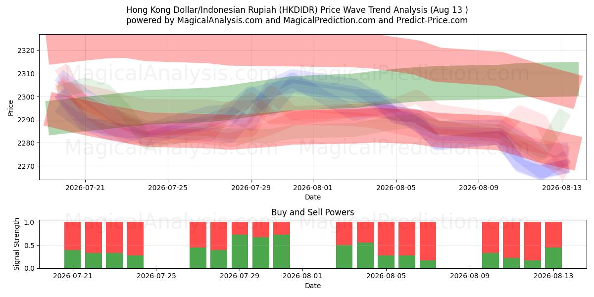  हांगकांग डॉलर/इंडोनेशियाई रुपिया (HKDIDR) Support and Resistance area (12 Aug) 